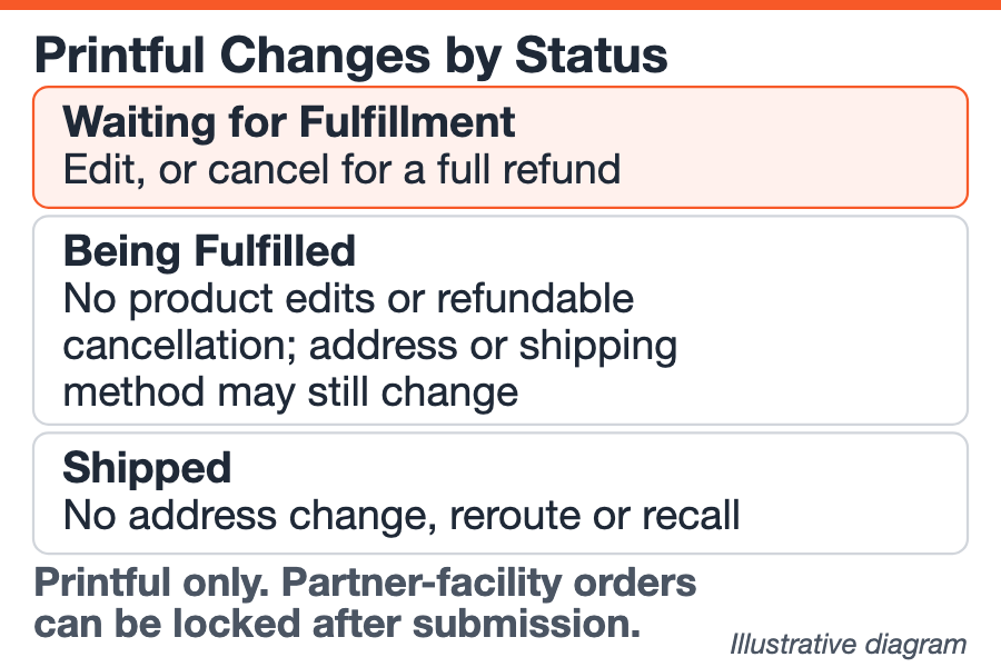 Diagram of Printful order statuses showing which changes and cancellations each status allows