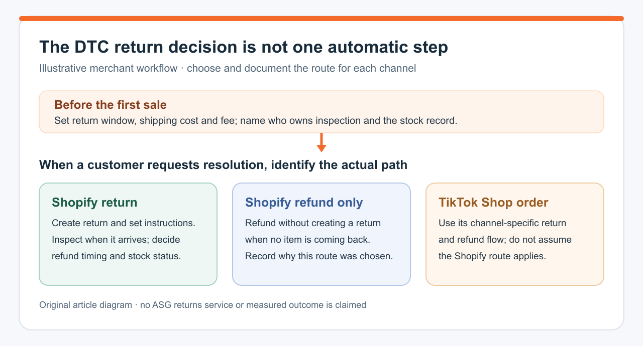 Decision diagram separating a Shopify return, a refund without a return, and TikTok Shop channel-specific return handling.
