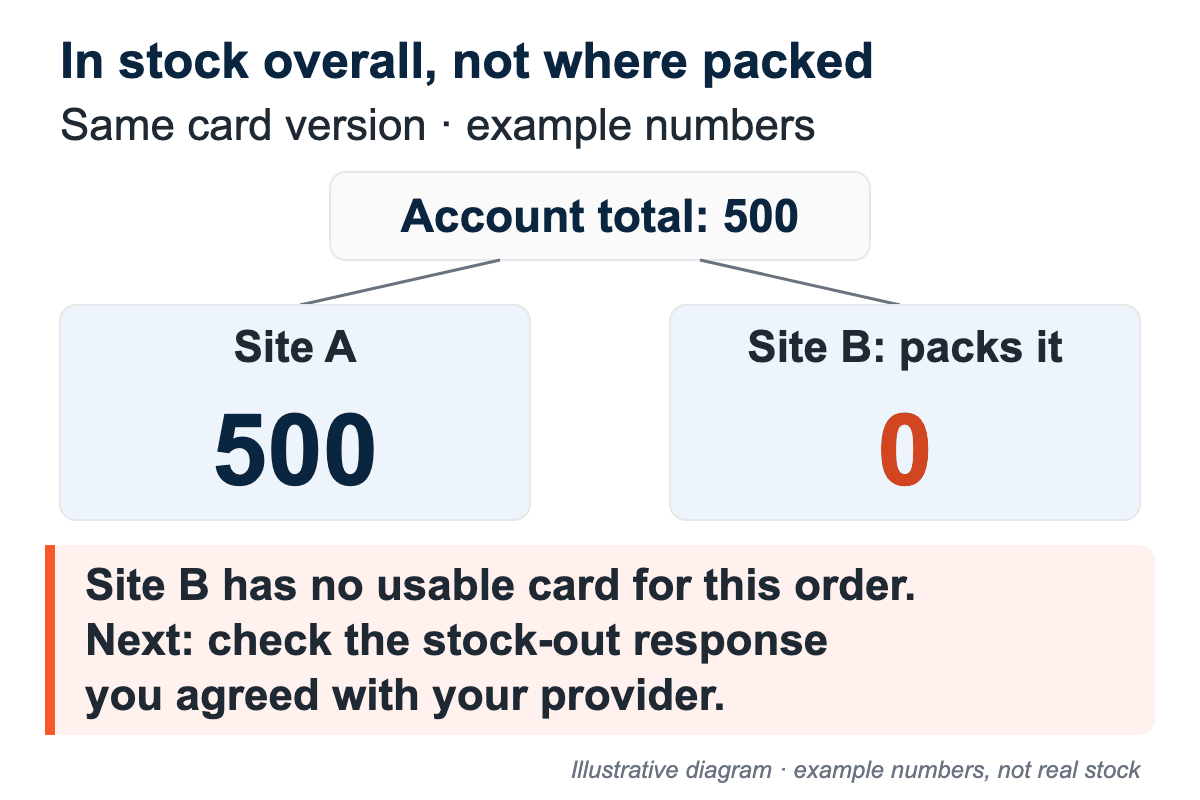 Diagram of an account total of 500 cards of one version, with 500 at Site A and none at Site B, which packs the order; the next step is to check the stock-out response agreed with the provider.