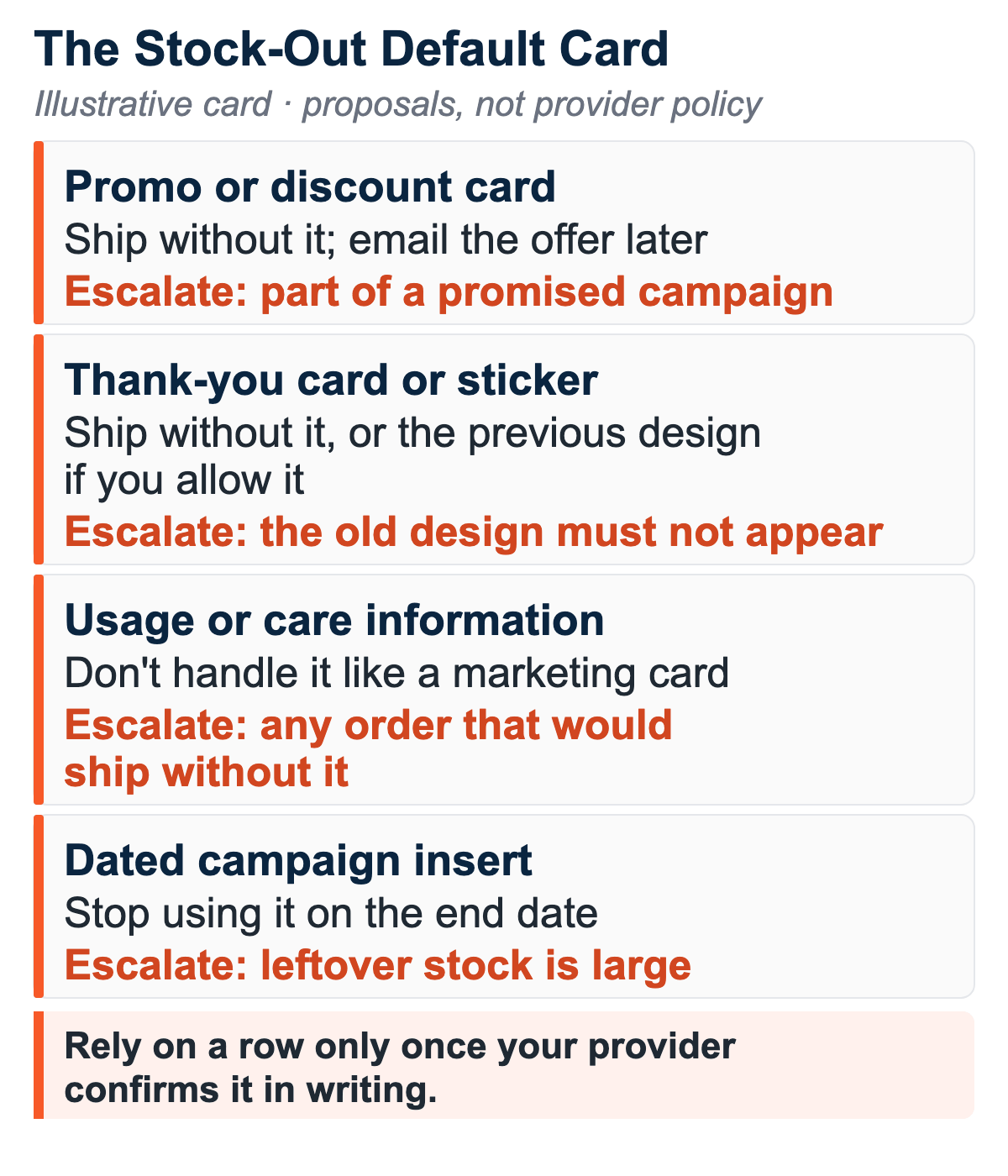 Card showing four insert types (promo or discount card, thank-you card or sticker, usage or care information, dated campaign insert), each with a response you might propose and when to escalate, and a note to rely on a row only once your provider confirms it in writing.