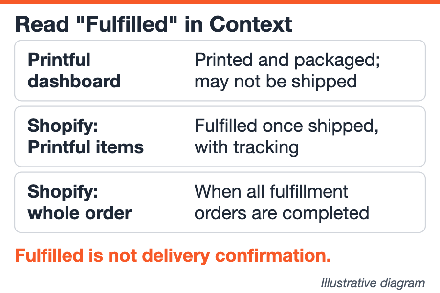 Diagram comparing what Fulfilled means in the Printful dashboard, in Printful's Shopify fulfillment order and for the whole Shopify order