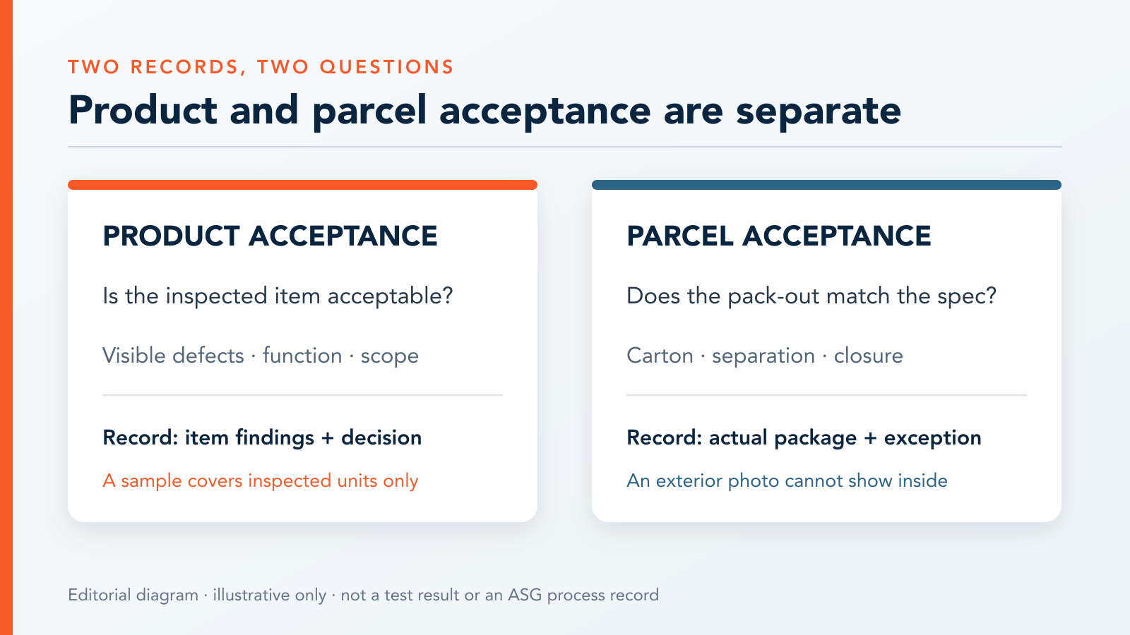 Two-column editorial diagram comparing product acceptance with parcel acceptance.