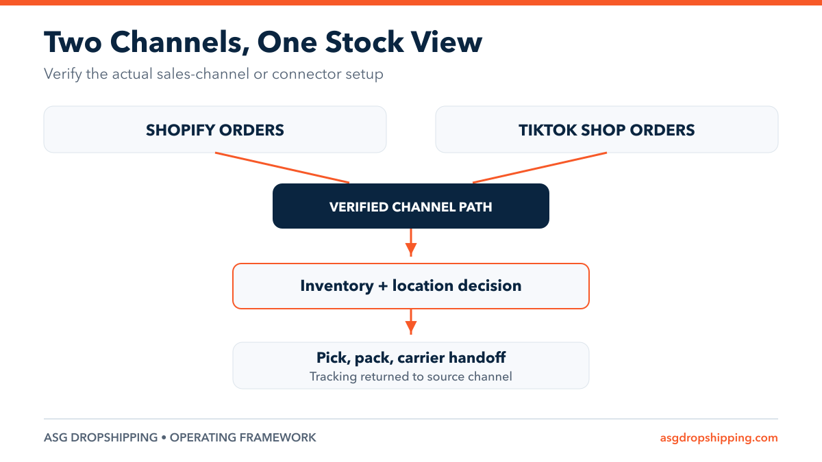 Diagram showing Shopify and TikTok Shop orders entering a verified channel path before stock, location, pick-pack and tracking handoff.