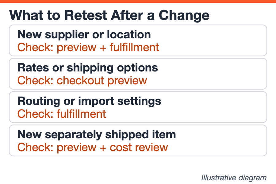 Diagram mapping setup changes to the checks that should be repeated
