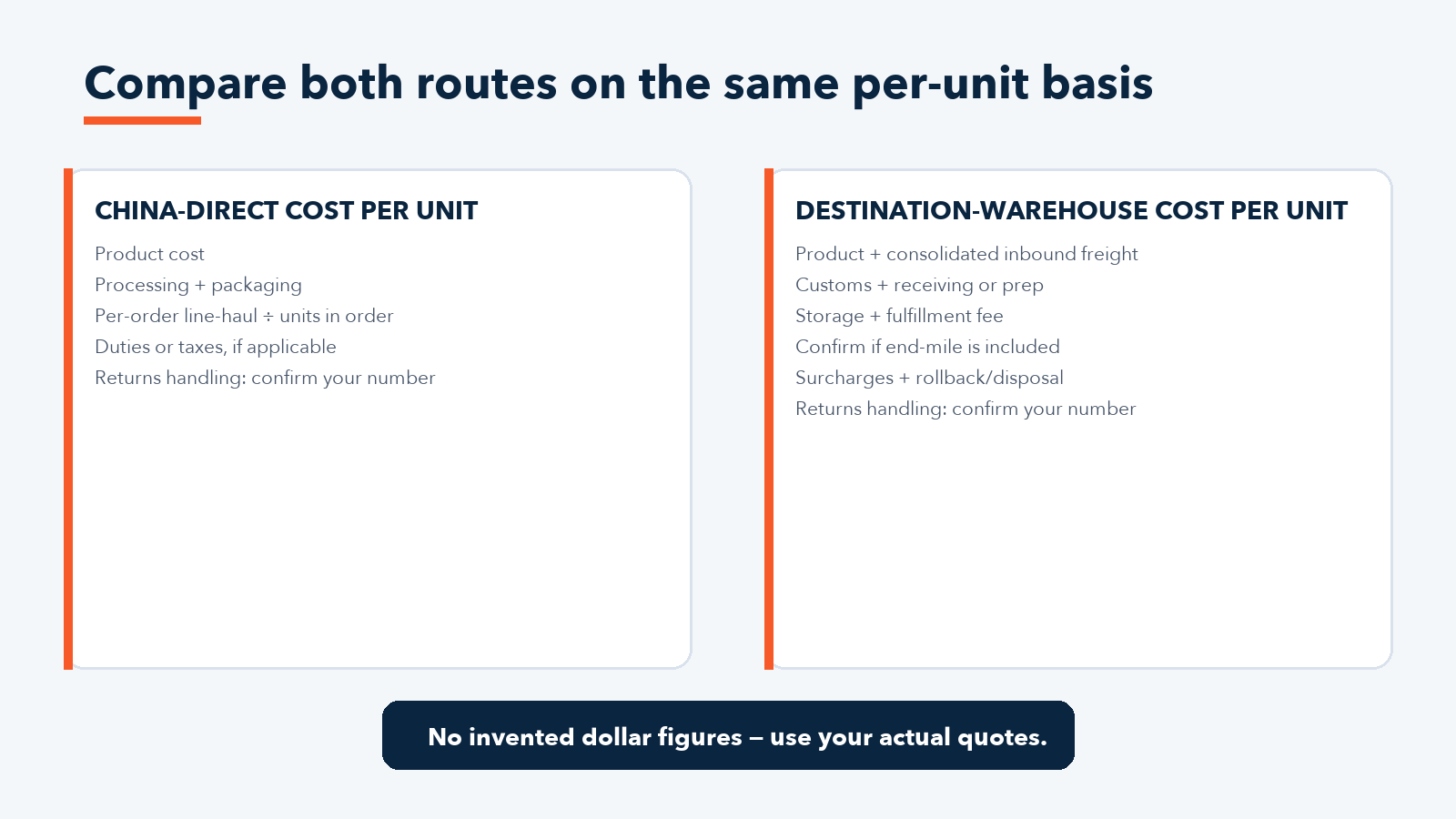 Comparison of China-direct and destination-warehouse cost-per-unit line items, including end-mile and returns verification notes.