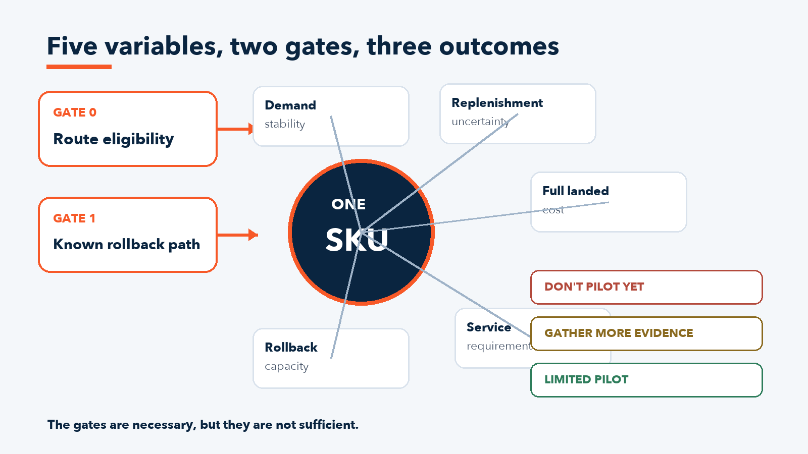 Diagram of five readiness variables around one SKU, with route eligibility and rollback gates feeding three possible outcomes.