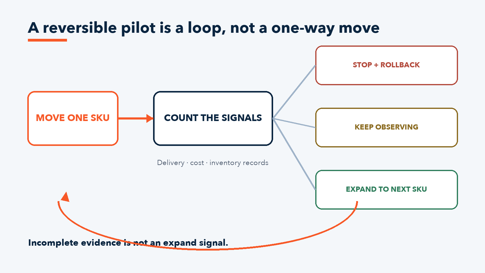 Loop diagram showing one SKU moving through signal checks and branching to rollback, continued observation or expansion.