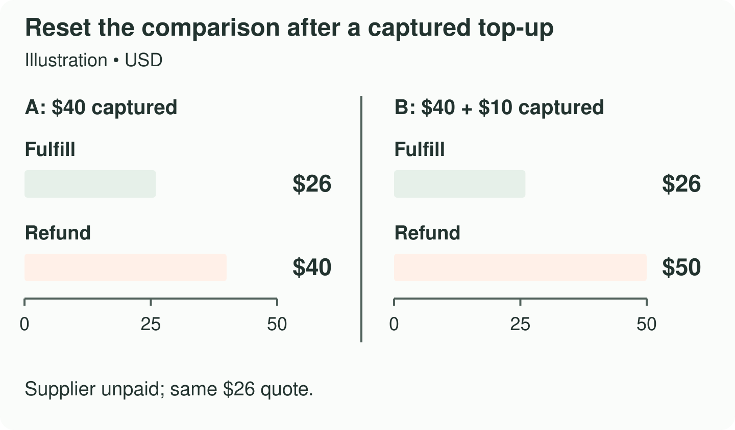 Two comparisons: $26 versus $40 before top-up; $26 versus $50 after capture.