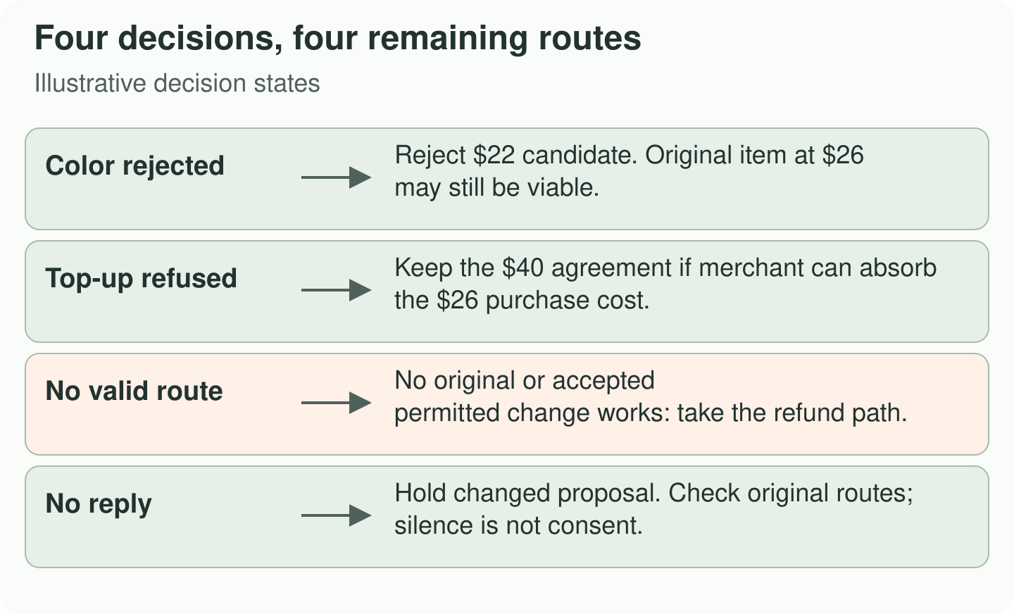 Four illustrated exits cover a rejected color, refused top-up, no valid source and a waiting customer reply.