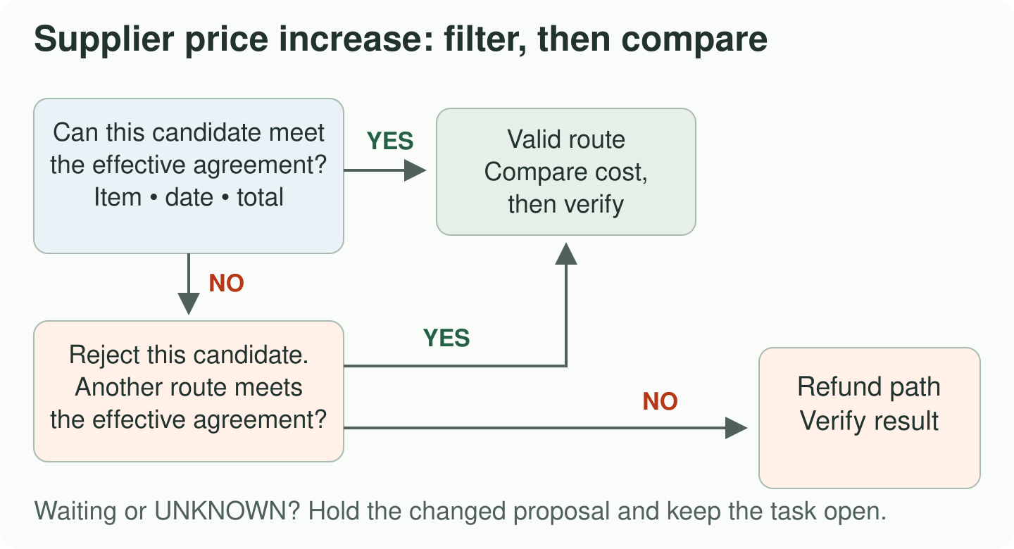 Decision diagram: reject an unsuitable candidate, then check other valid routes before taking the refund path.
