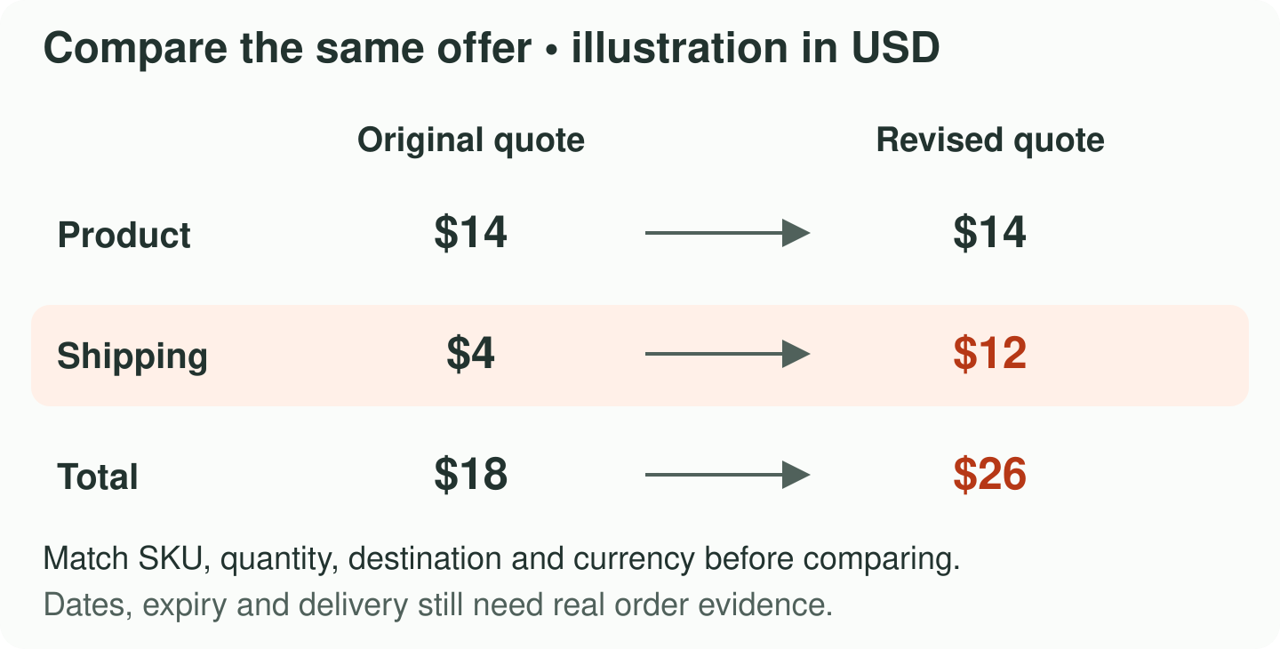 Illustrative quote comparison: product remains fourteen dollars while shipping rises from four to twelve; total rises from eighteen to twenty-six.