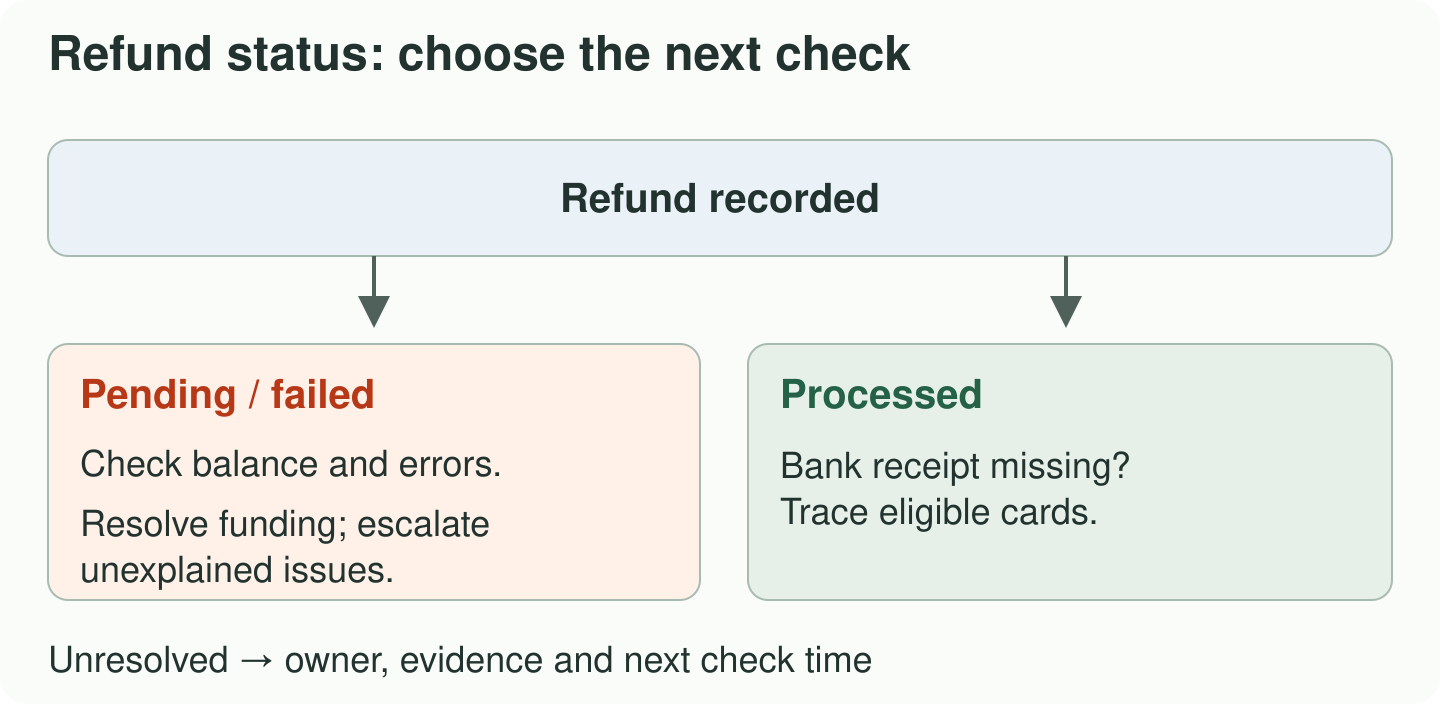 Refund states branch to funding checks or bank-receipt follow-up.