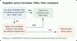 Decision diagram: reject an unsuitable candidate, then check other valid routes before taking the refund path.