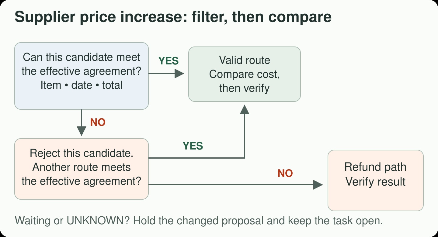 Decision diagram: reject an unsuitable candidate, then check other valid routes before taking the refund path.
