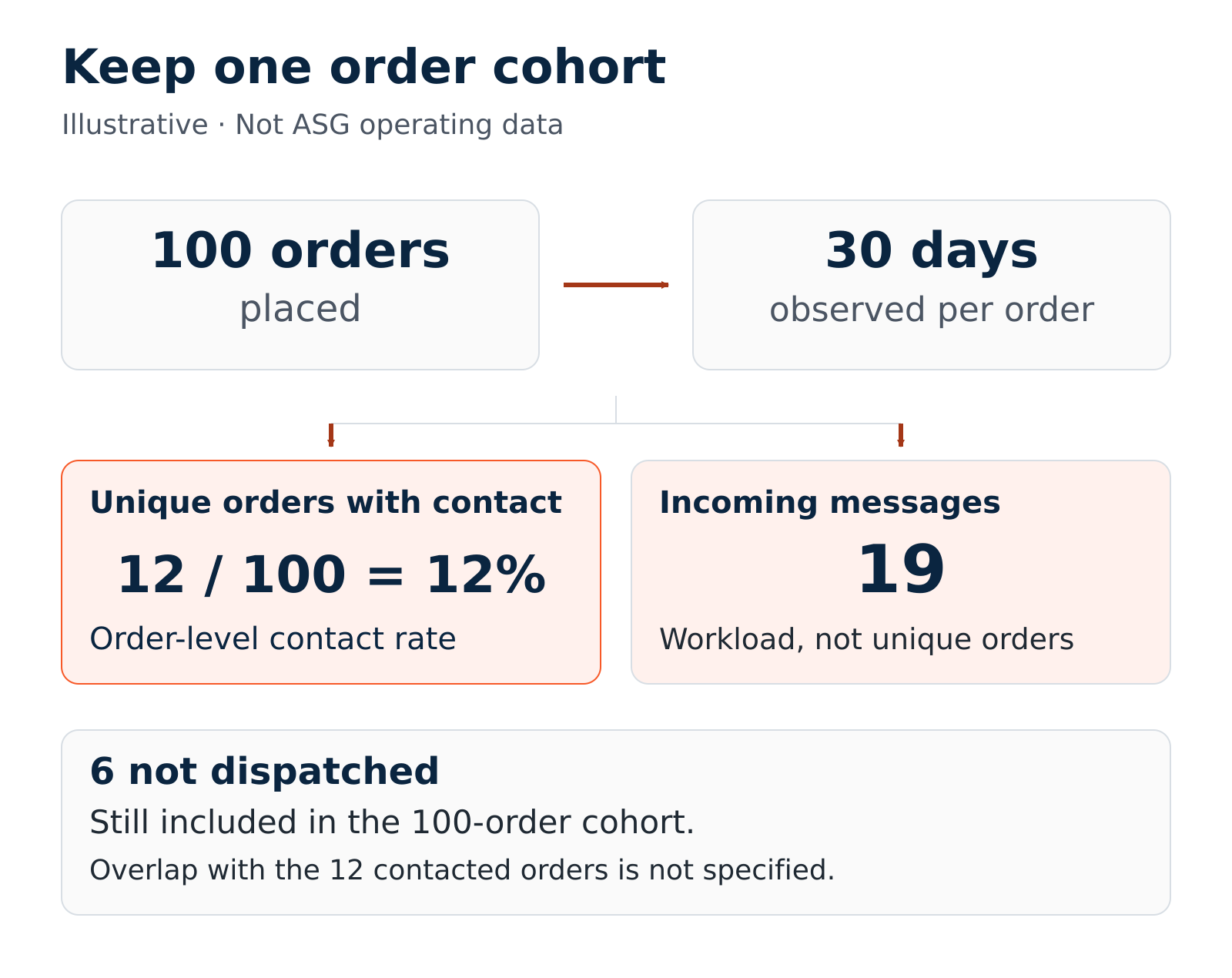 Illustrative cohort calculation: 12 contacted orders divided by 100 eligible orders equals 12 percent; 19 messages measure workload.