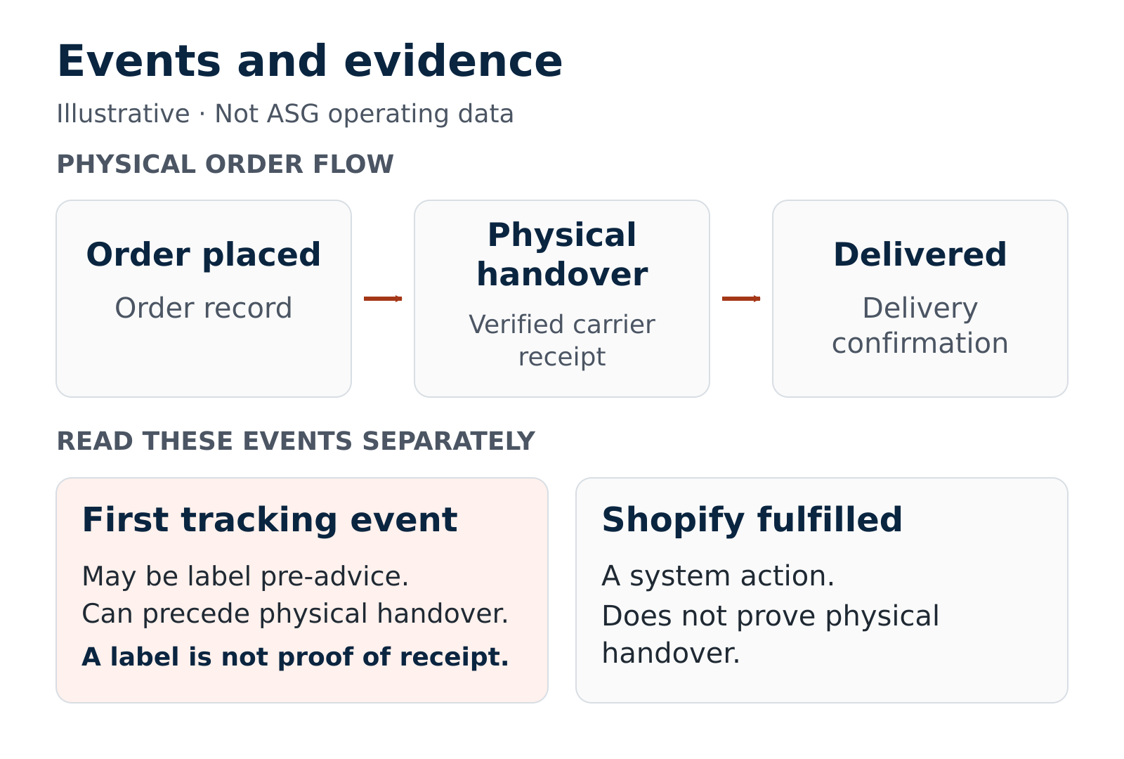 Illustrative event ledger: physical handover, tracking events and Shopify fulfillment are separate evidence records.