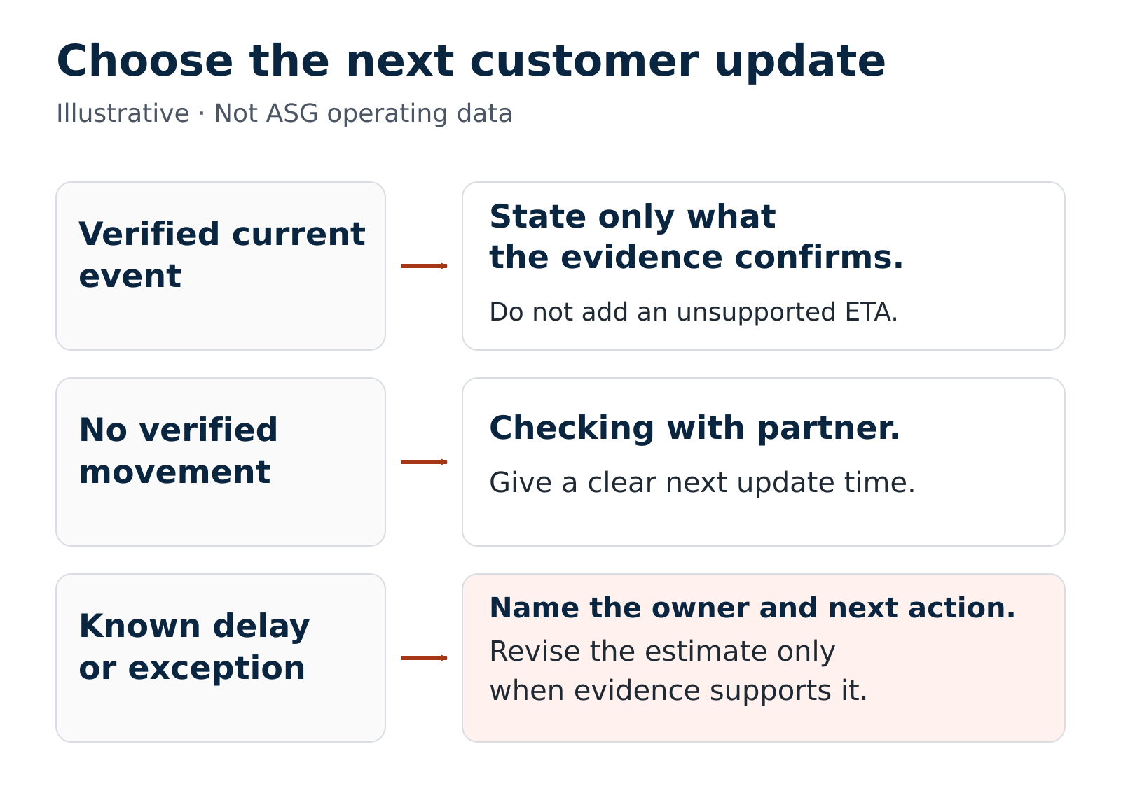 Illustrative message decision tree: confirmed evidence supports a factual update; missing evidence requires a check and a next-update deadline.